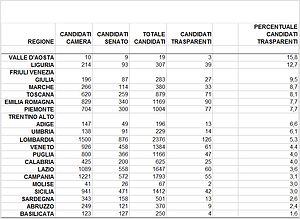 Scarica qui le tabelle dei candidati dei partiti per regione. Scarica qui le tabelle dei candidati dei partiti per regione.